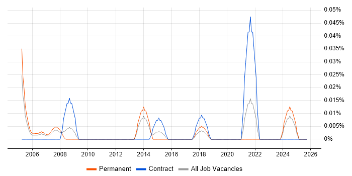 Data Analysis Manager job vacancy trend in the North West