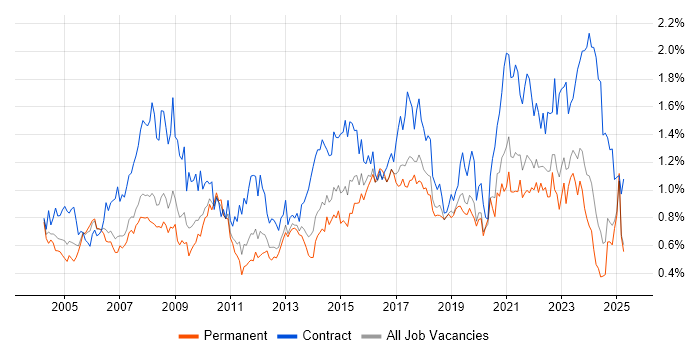 Job vacancy trend for Data Analyst in the North West Job vacancy trend for Data Analyst in the North West