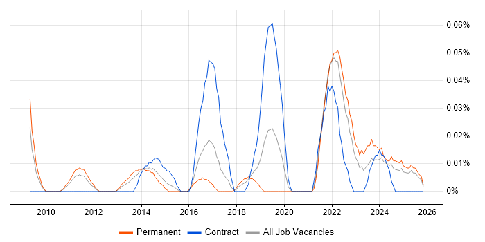 Data Analytics Analyst job vacancy trend in the North West