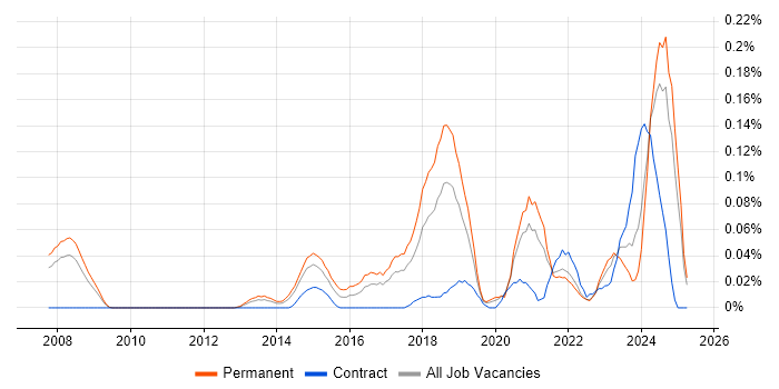 Job vacancy trend for Data Analytics Manager in the North West Job vacancy trend for Data Analytics Manager in the North West