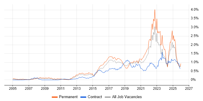 Data Analytics job vacancy trend in the North West