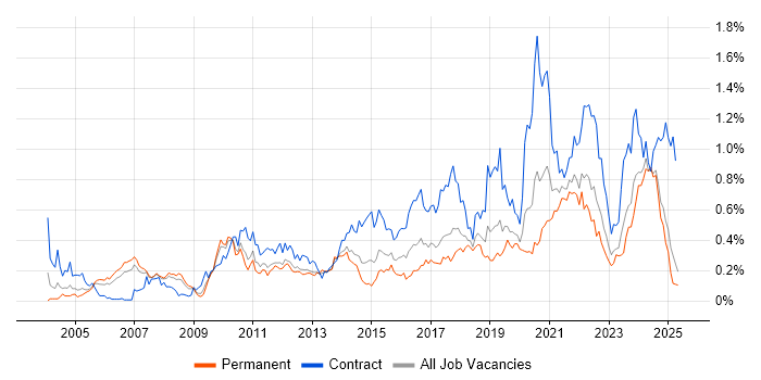 Job vacancy trend for Data Architect in the North West Job vacancy trend for Data Architect in the North West