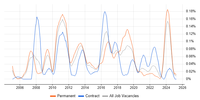 Job vacancy trend for Data Centre Engineer in the North West Job vacancy trend for Data Centre Engineer in the North West