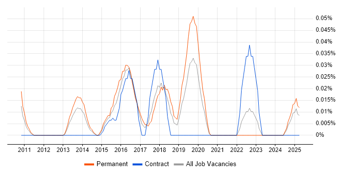 Job vacancy trend for Data Centre Infrastructure Engineer in the North West Job vacancy trend for Data Centre Infrastructure Engineer in the North West