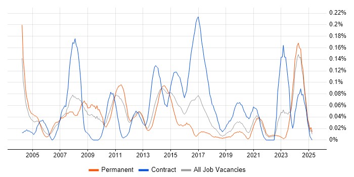 Job vacancy trend for Data Centre Operations in the North West Job vacancy trend for Data Centre Operations in the North West