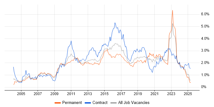 Job vacancy trend for Data Centre in the North West Job vacancy trend for Data Centre in the North West