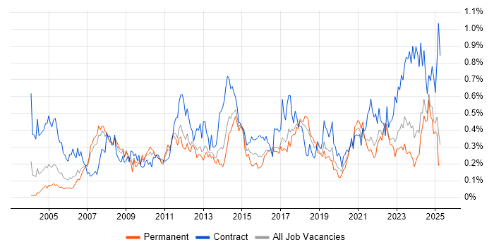 Job vacancy trend for Data Cleansing in the North West Job vacancy trend for Data Cleansing in the North West