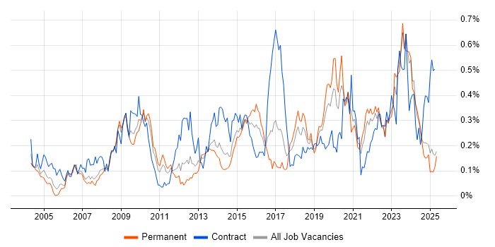 Job vacancy trend for Data Collection in the North West