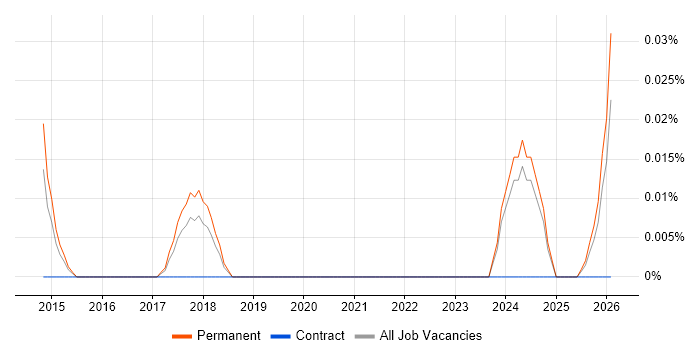 Data Compliance Officer job vacancy trend in the North West