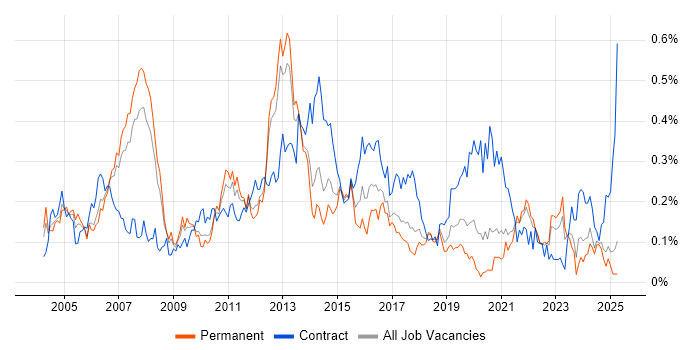 Job vacancy trend for Data Consultant in the North West Job vacancy trend for Data Consultant in the North West