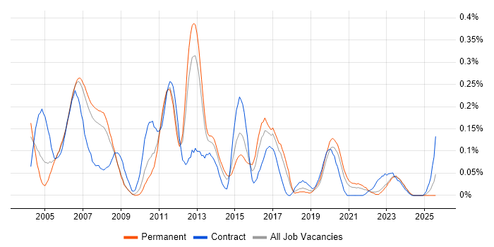 Job vacancy trend for Data Conversion in the North West Job vacancy trend for Data Conversion in the North West