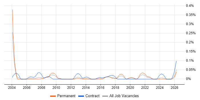 Data Coordinator job vacancy trend in the North West