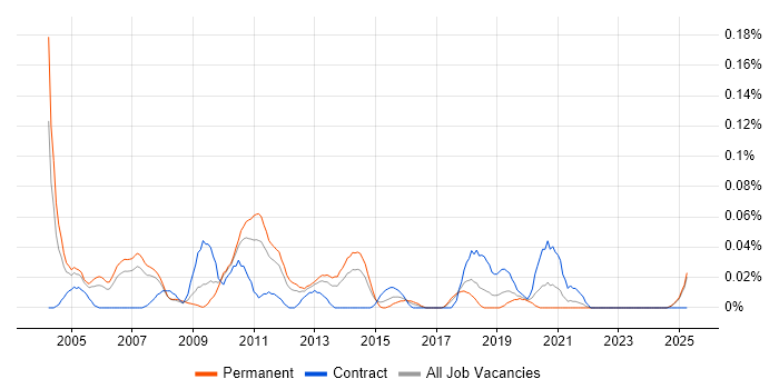 Job vacancy trend for Data Deduplication in the North West Job vacancy trend for Data Deduplication in the North West