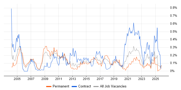 Data Design job vacancy trend in the North West