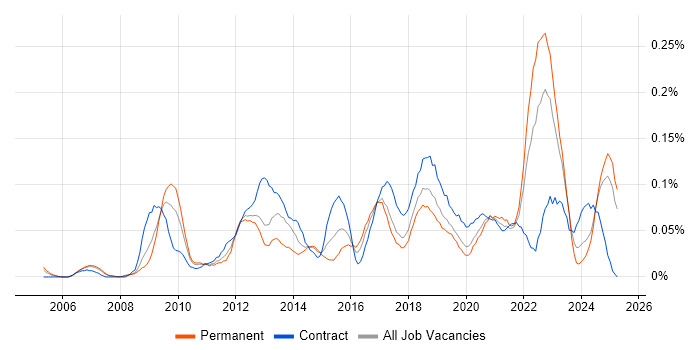 Job vacancy trend for Data Development in the North West Job vacancy trend for Data Development in the North West
