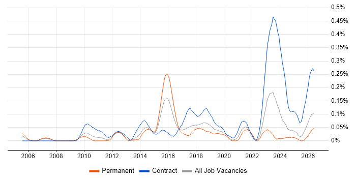 Data Discovery job vacancy trend in the North West
