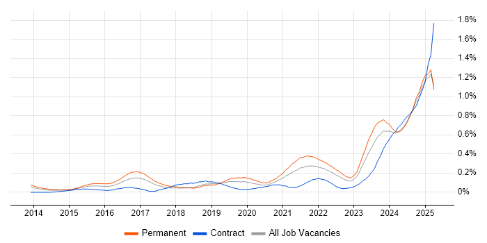 Job vacancy trend for Data-Driven Decision Making in the North West Job vacancy trend for Data-Driven Decision Making in the North West