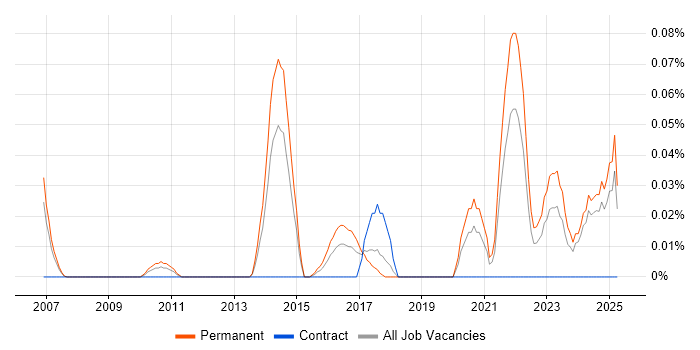 Job vacancy trend for Data-Driven Marketing in the North West Job vacancy trend for Data-Driven Marketing in the North West