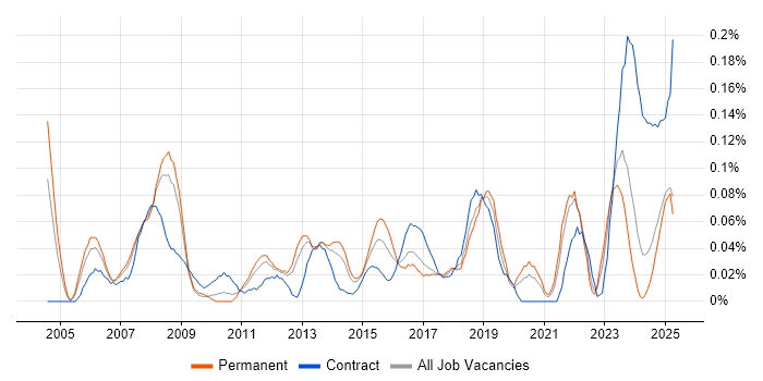 Job vacancy trend for Data Encryption in the North West Job vacancy trend for Data Encryption in the North West