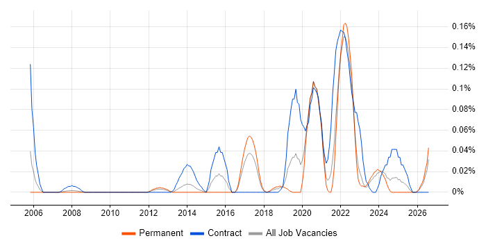 Data Enrichment job vacancy trend in the North West