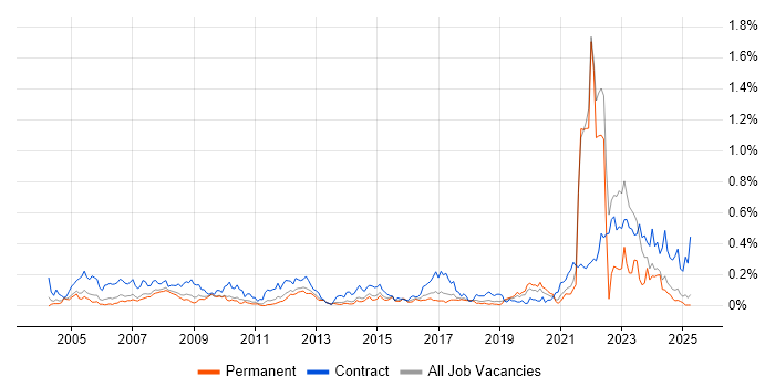 Job vacancy trend for Data Entry in the North West
