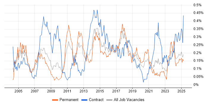 Job vacancy trend for Data Extraction in the North West Job vacancy trend for Data Extraction in the North West