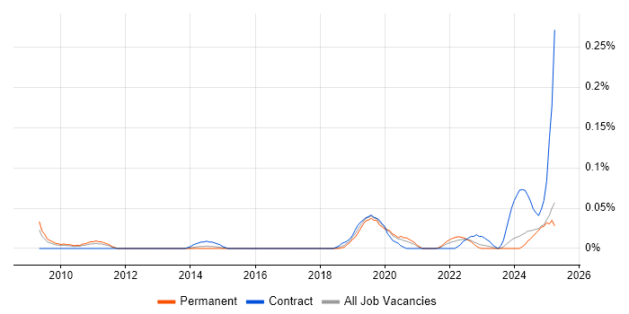 Job vacancy trend for Data Fabric in the North West Job vacancy trend for Data Fabric in the North West