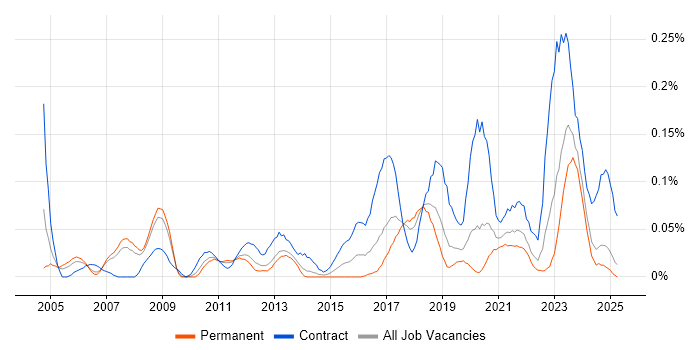 Job vacancy trend for Data Flow Diagram in the North West Job vacancy trend for Data Flow Diagram in the North West