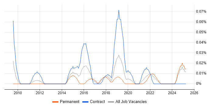 Job vacancy trend for Data Governance Consultant in the North West Job vacancy trend for Data Governance Consultant in the North West