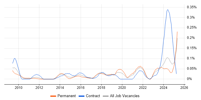 Job vacancy trend for Data Governance Manager in the North West Job vacancy trend for Data Governance Manager in the North West