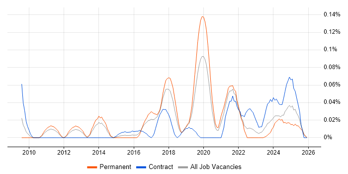 Data Governance Strategy job vacancy trend in the North West