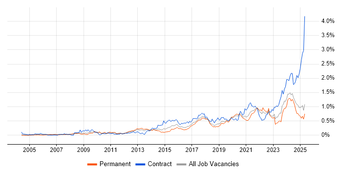 Job vacancy trend for Data Governance in the North West Job vacancy trend for Data Governance in the North West