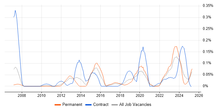 Job vacancy trend for Data Hub in the North West Job vacancy trend for Data Hub in the North West