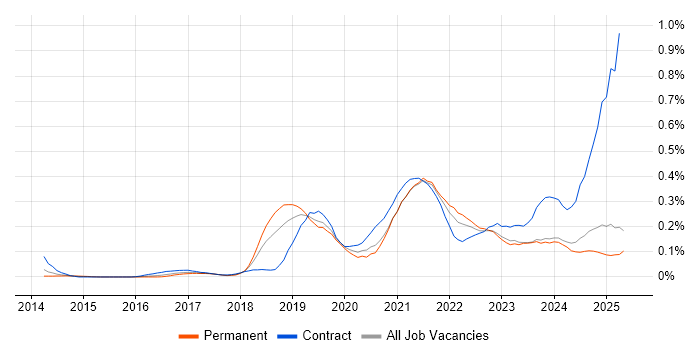 Job vacancy trend for Data Ingestion in the North West Job vacancy trend for Data Ingestion in the North West