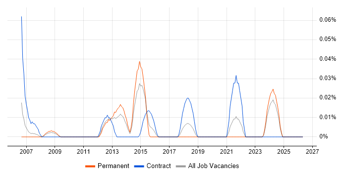 Data Integration Specialist job vacancy trend in the North West