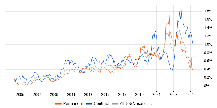 Job vacancy trend for Data Integration in the North West Job vacancy trend for Data Integration in the North West