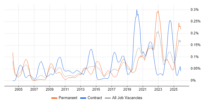 Data Interpretation job vacancy trend in the North West