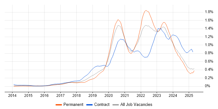 Job vacancy trend for Data Lake in the North West