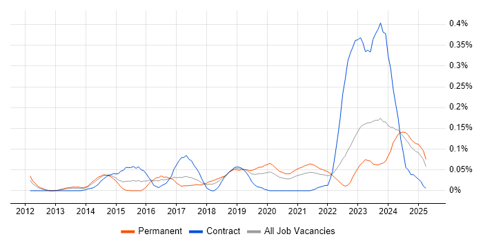 Job vacancy trend for Data Lineage in the North West Job vacancy trend for Data Lineage in the North West