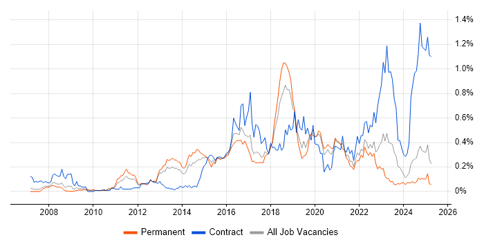 Job vacancy trend for Data Loss Prevention in the North West Job vacancy trend for Data Loss Prevention in the North West