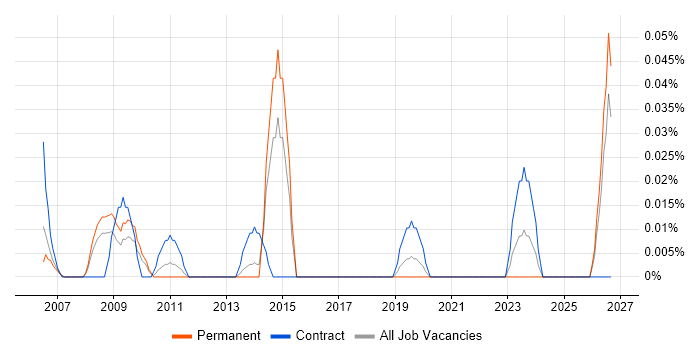 Data Management Specialist job vacancy trend in the North West