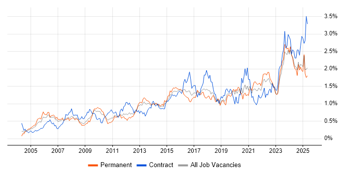 Job vacancy trend for Data Management in the North West Job vacancy trend for Data Management in the North West
