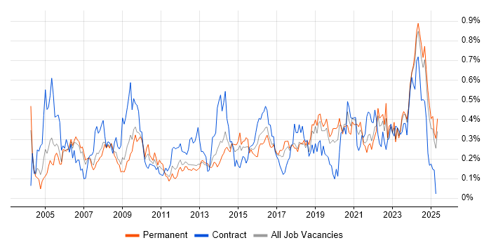 Job vacancy trend for Data Manager in the North West Job vacancy trend for Data Manager in the North West
