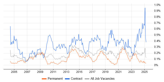 Job vacancy trend for Data Mapping in the North West Job vacancy trend for Data Mapping in the North West