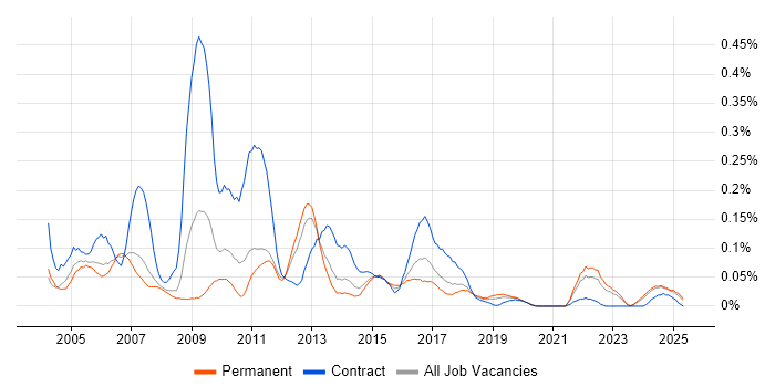 Job vacancy trend for Data Mart in the North West Job vacancy trend for Data Mart in the North West