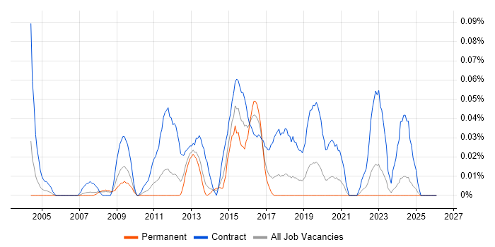 Data Migration Business Analyst job vacancy trend in the North West