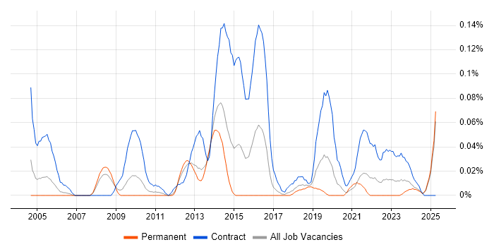 Job vacancy trend for Data Migration Developer in the North West Job vacancy trend for Data Migration Developer in the North West