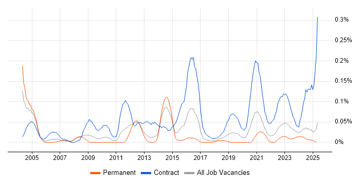 Job vacancy trend for Data Migration Lead in the North West Job vacancy trend for Data Migration Lead in the North West