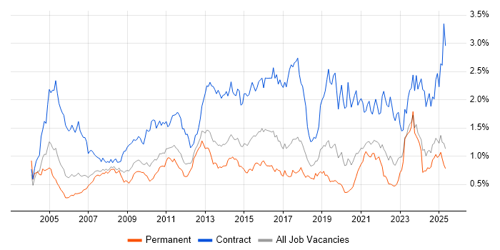 Job vacancy trend for Data Migration in the North West Job vacancy trend for Data Migration in the North West