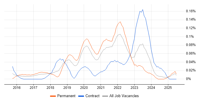Job vacancy trend for Data Munging in the North West Job vacancy trend for Data Munging in the North West
